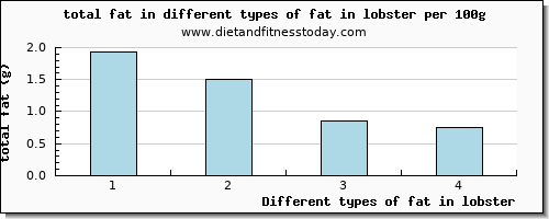 fat in lobster total fat per 100g